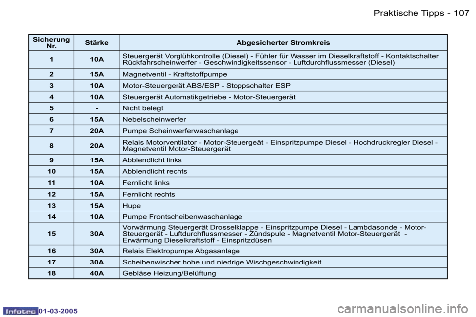 Peugeot 206 CC 2005  Betriebsanleitung (in German) �1�0�6 �-�P�r�a�k�t�i�s�c�h�e� �T�i�p�p�s
�0�1�-�0�3�-�2�0�0�5
�1�0�7
�-�P�r�a�k�t�i�s�c�h�e� �T�i�p�p�s
�0�1�-�0�3�-�2�0�0�5
�S�i�c�h�e�r�u�n�g� 
�N�r�. �S�t�ä�r�k�e
�A�b�g�e�s�i�c�h�e�r�t�e�r� �S�t