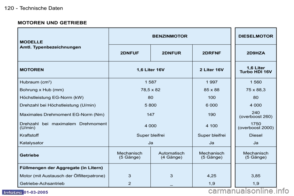 Peugeot 206 CC 2005  Betriebsanleitung (in German) �1�2�0 �-�T�e�c�h�n�i�s�c�h�e� �D�a�t�e�n
�0�1�-�0�3�-�2�0�0�5
�1�2�1
�-�T�e�c�h�n�i�s�c�h�e� �D�a�t�e�n
�0�1�-�0�3�-�2�0�0�5
�M�O�D�E�L�L�E 
�A�m�t�l�.� �T�y�p�e�n�b�e�z�e�i�c�h�n�u�n�g�e�n �B�E�N�Z�