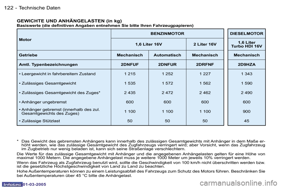 Peugeot 206 CC 2005  Betriebsanleitung (in German) �1�2�2 �-�T�e�c�h�n�i�s�c�h�e� �D�a�t�e�n
�0�1�-�0�3�-�2�0�0�5
�1�2�3
�-�T�e�c�h�n�i�s�c�h�e� �D�a�t�e�n
�0�1�-�0�3�-�2�0�0�5
�M�o�t�o�r �B�E�N�Z�I�N�M�O�T�O�R �D�I�E�S�E�L�M�O�T�O�R
�1�,�6� �L�i�t�e�