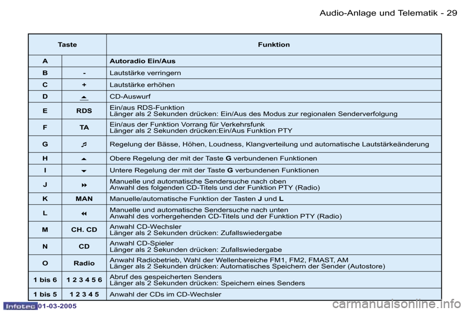 Peugeot 206 CC 2005  Betriebsanleitung (in German) �2�8 �-�A�u�d�i�o�-�A�n�l�a�g�e� �u�n�d� �T�e�l�e�m�a�t�i�k
�0�1�-�0�3�-�2�0�0�5
�2�9
�-�A�u�d�i�o�-�A�n�l�a�g�e� �u�n�d� �T�e�l�e�m�a�t�i�k
�0�1�-�0�3�-�2�0�0�5
�T�a�s�t�e
�F�u�n�k�t�i�o�n
�A �A�u�t�