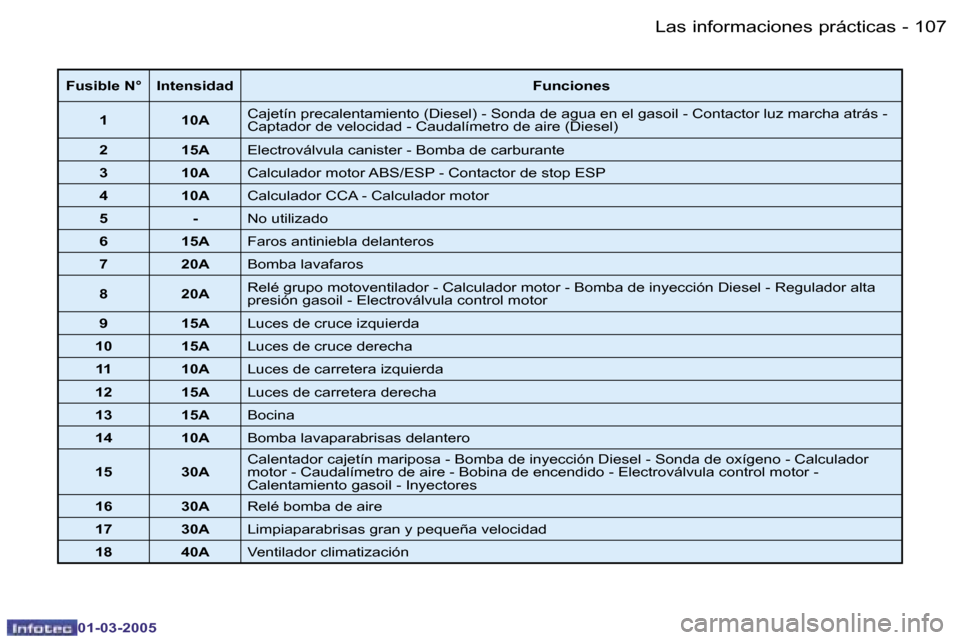 Peugeot 206 CC 2005  Manual del propietario (in Spanish) �1�0�6 �-�L�a�s� �i�n�f�o�r�m�a�c�i�o�n�e�s� �p�r�á�c�t�i�c�a�s
�0�1�-�0�3�-�2�0�0�5
�1�0�7
�-�L�a�s� �i�n�f�o�r�m�a�c�i�o�n�e�s� �p�r�á�c�t�i�c�a�s
�0�1�-�0�3�-�2�0�0�5
�F�u�s�i�b�l�e� �N�° �I�n�t