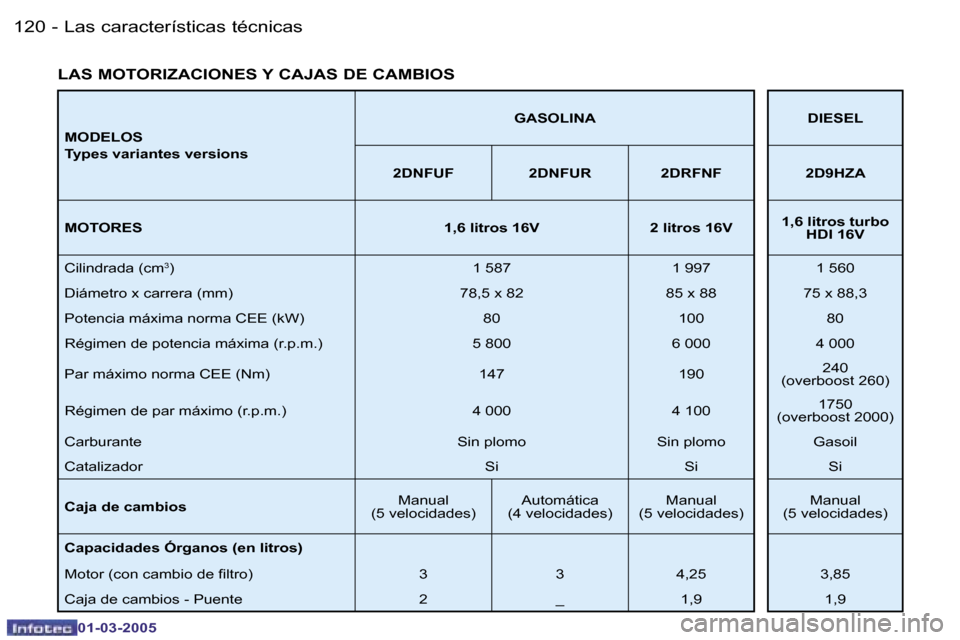 Peugeot 206 CC 2005  Manual del propietario (in Spanish) �1�2�0 �-�L�a�s� �c�a�r�a�c�t�e�r�í�s�t�i�c�a�s� �t�é�c�n�i�c�a�s
�0�1�-�0�3�-�2�0�0�5
�1�2�1
�-
�L�a�s� �c�a�r�a�c�t�e�r�í�s�t�i�c�a�s� �t�é�c�n�i�c�a�s
�0�1�-�0�3�-�2�0�0�5
�M�O�D�E�L�O�S 
�T�y�