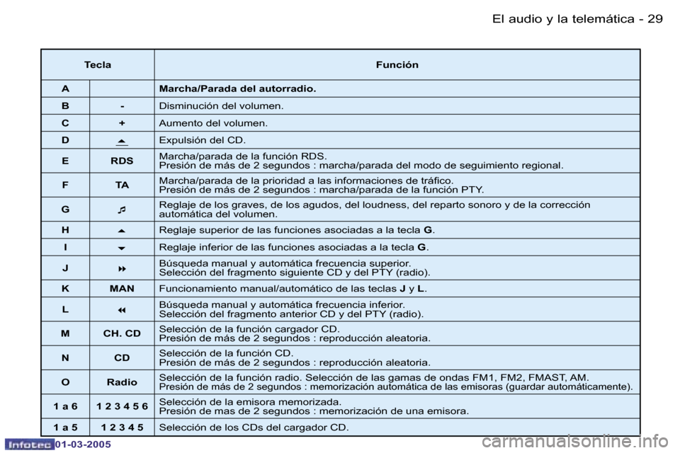 Peugeot 206 CC 2005  Manual del propietario (in Spanish) �2�8 �-�E�l� �a�u�d�i�o� �y� �l�a� �t�e�l�e�m�á�t�i�c�a
�0�1�-�0�3�-�2�0�0�5
�2�9
�-�E�l� �a�u�d�i�o� �y� �l�a� �t�e�l�e�m�á�t�i�c�a
�0�1�-�0�3�-�2�0�0�5
�T�e�c�l�a
�F�u�n�c�i�ó�n
�A �M�a�r�c�h�a�/