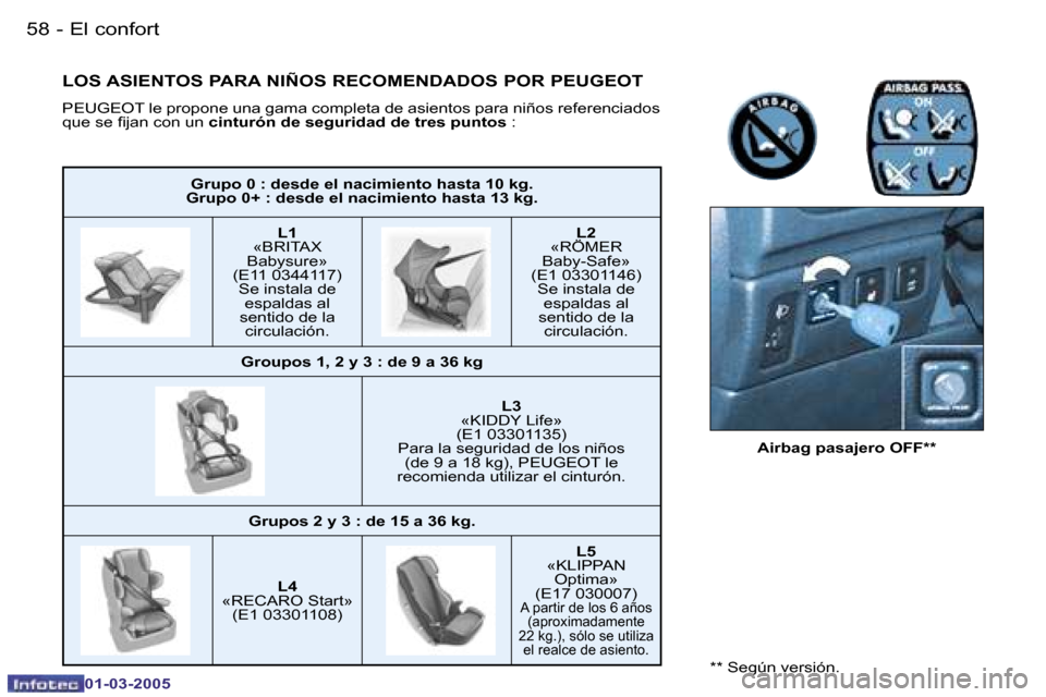 Peugeot 206 CC 2005  Manual del propietario (in Spanish) �5�8 �-�E�l� �c�o�n�f�o�r�t
�0�1�-�0�3�-�2�0�0�5
�5�9
�-�E�l� �c�o�n�f�o�r�t
�0�1�-�0�3�-�2�0�0�5
�G�r�u�p�o� �0� �:� �d�e�s�d�e� �e�l� �n�a�c�i�m�i�e�n�t�o� �h�a�s�t�a� �1�0� �k�g�.
�G�r�u�p�o� �0�+�