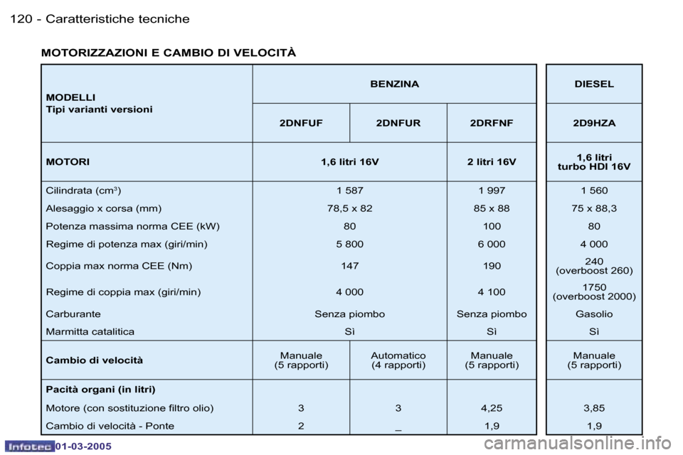 Peugeot 206 CC 2005  Manuale del proprietario (in Italian) �1�2�0 �-�C�a�r�a�t�t�e�r�i�s�t�i�c�h�e� �t�e�c�n�i�c�h�e
�0�1�-�0�3�-�2�0�0�5
�1�2�1
�-
�C�a�r�a�t�t�e�r�i�s�t�i�c�h�e� �t�e�c�n�i�c�h�e
�0�1�-�0�3�-�2�0�0�5
�M�O�D�E�L�L�I 
�T�i�p�i� �v�a�r�i�a�n�t�