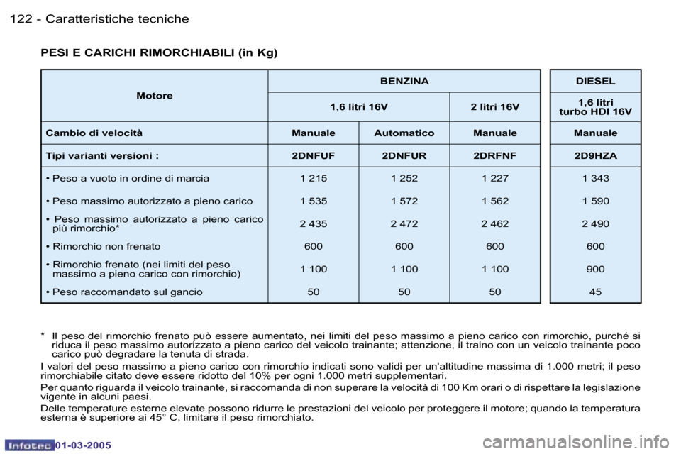 Peugeot 206 CC 2005  Manuale del proprietario (in Italian) �1�2�2 �-�C�a�r�a�t�t�e�r�i�s�t�i�c�h�e� �t�e�c�n�i�c�h�e
�0�1�-�0�3�-�2�0�0�5
�1�2�3
�-�C�a�r�a�t�t�e�r�i�s�t�i�c�h�e� �t�e�c�n�i�c�h�e
�0�1�-�0�3�-�2�0�0�5
�M�o�t�o�r�e �B�E�N�Z�I�N�A �D�I�E�S�E�L
�