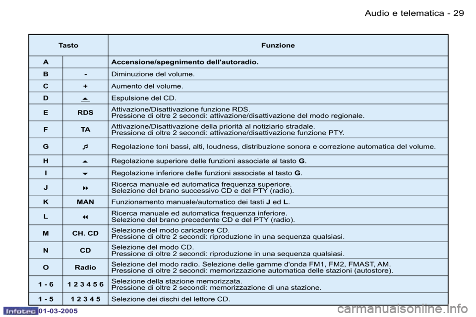 Peugeot 206 CC 2005  Manuale del proprietario (in Italian) �2�8 �-�A�u�d�i�o� �e� �t�e�l�e�m�a�t�i�c�a
�0�1�-�0�3�-�2�0�0�5
�2�9
�-�A�u�d�i�o� �e� �t�e�l�e�m�a�t�i�c�a
�0�1�-�0�3�-�2�0�0�5
�T�a�s�t�o
�F�u�n�z�i�o�n�e
�A �A�c�c�e�n�s�i�o�n�e�/�s�p�e�g�n�i�m�e�