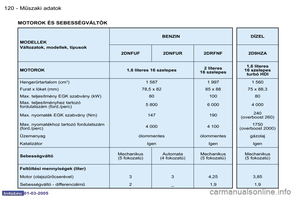 Peugeot 206 CC 2005  Kezelési útmutató (in Hungarian) �1�2�0 �-�MC�s�z�a�k�i� �a�d�a�t�o�k
�0�1�-�0�3�-�2�0�0�5
�1�2�1
�-
�MC�s�z�a�k�i� �a�d�a�t�o�k
�0�1�-�0�3�-�2�0�0�5
�M�O�D�E�L�L�E�K 
�V�á�l�t�o�z�a�t�o�k�,� �m�o�d�e�l�l�e�k�,� �t�í�p�u�s�o�k �B