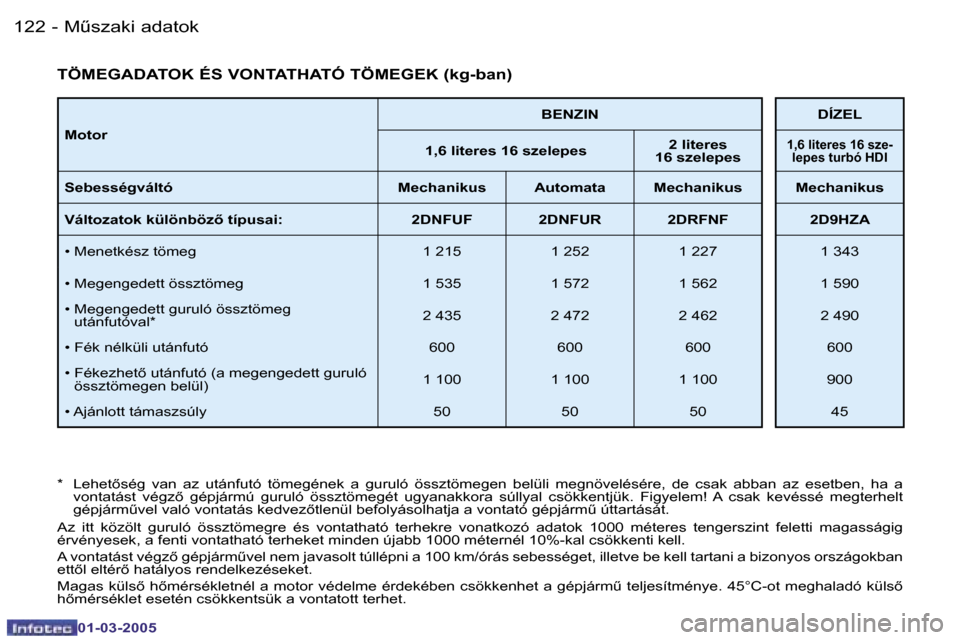 Peugeot 206 CC 2005  Kezelési útmutató (in Hungarian) �1�2�2 �-�MC�s�z�a�k�i� �a�d�a�t�o�k
�0�1�-�0�3�-�2�0�0�5
�1�2�3
�-�MC�s�z�a�k�i� �a�d�a�t�o�k
�0�1�-�0�3�-�2�0�0�5
�M�o�t�o�r �B�E�N�Z�I�N �D�Í�Z�E�L
�1�,�6� �l�i�t�e�r�e�s� �1�6� �s�z�e�l�e�p�e�s