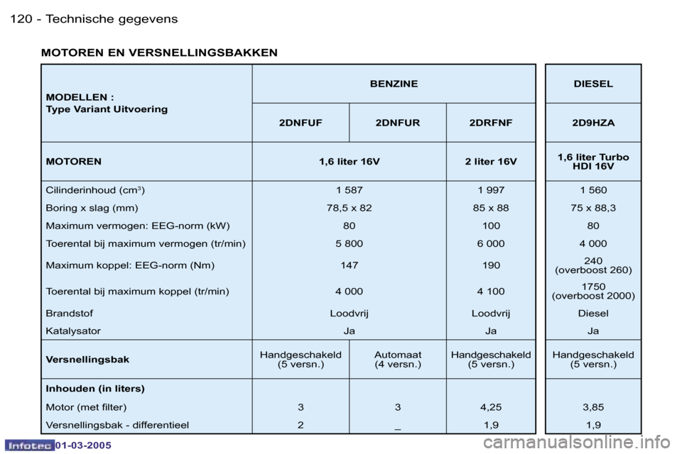 Peugeot 206 CC 2005  Handleiding (in Dutch) �1�2�0 �-�T�e�c�h�n�i�s�c�h�e� �g�e�g�e�v�e�n�s
�0�1�-�0�3�-�2�0�0�5
�1�2�1
�-
�T�e�c�h�n�i�s�c�h�e� �g�e�g�e�v�e�n�s
�0�1�-�0�3�-�2�0�0�5
�M�O�D�E�L�L�E�N� �: 
�T�y�p�e� �V�a�r�i�a�n�t� �U�i�t�v�o�e�