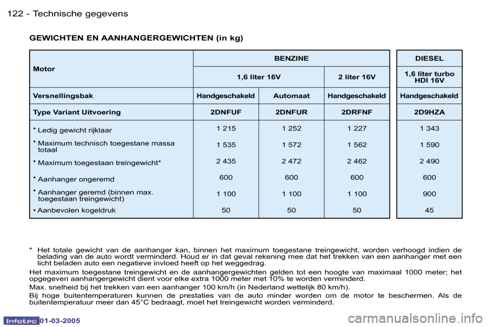 Peugeot 206 CC 2005  Handleiding (in Dutch) �1�2�2 �-�T�e�c�h�n�i�s�c�h�e� �g�e�g�e�v�e�n�s
�0�1�-�0�3�-�2�0�0�5
�1�2�3
�-�T�e�c�h�n�i�s�c�h�e� �g�e�g�e�v�e�n�s
�0�1�-�0�3�-�2�0�0�5
�M�o�t�o�r �B�E�N�Z�I�N�E �D�I�E�S�E�L
�1�,�6� �l�i�t�e�r� �1�