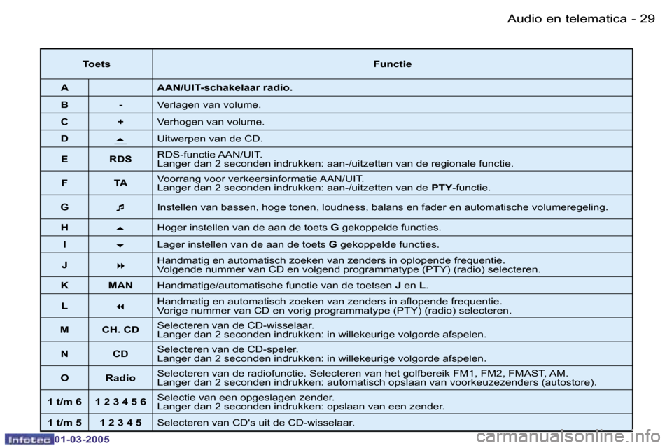 Peugeot 206 CC 2005  Handleiding (in Dutch) �2�8 �-�A�u�d�i�o� �e�n� �t�e�l�e�m�a�t�i�c�a
�0�1�-�0�3�-�2�0�0�5
�2�9
�-�A�u�d�i�o� �e�n� �t�e�l�e�m�a�t�i�c�a
�0�1�-�0�3�-�2�0�0�5
�T�o�e�t�s
�F�u�n�c�t�i�e
�A �A�A�N�/�U�I�T�-�s�c�h�a�k�e�l�a�a�r�