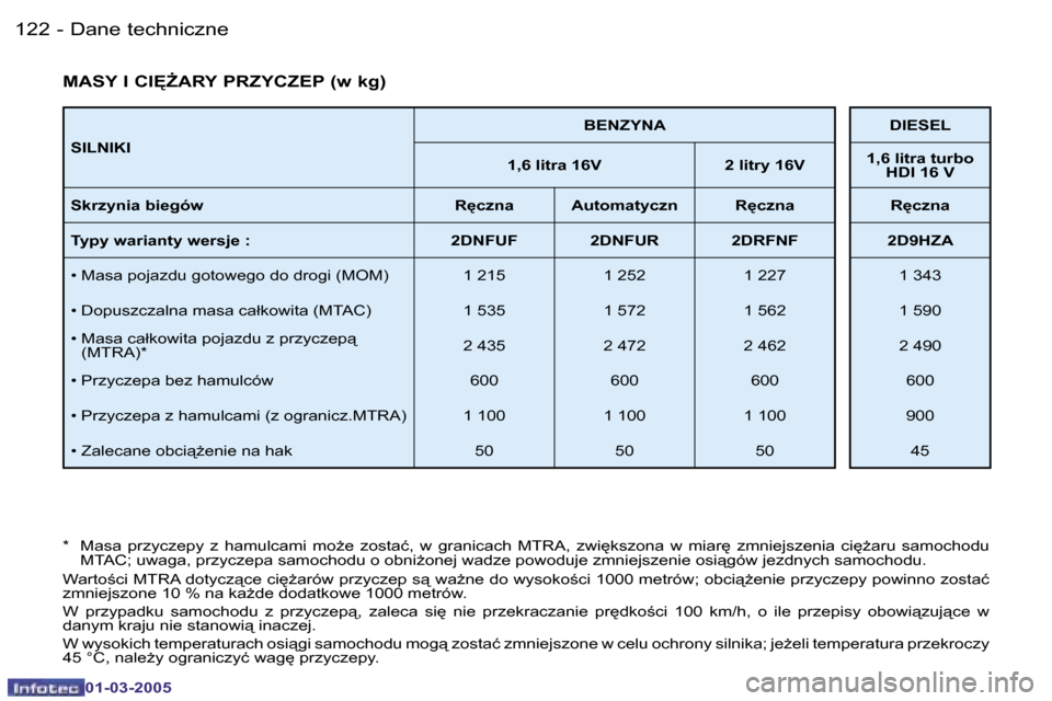 Peugeot 206 CC 2005  Instrukcja Obsługi (in Polish) �1�2�2 �-�D�a�n�e� �t�e�c�h�n�i�c�z�n�e
�0�1�-�0�3�-�2�0�0�5
�1�2�3
�-�D�a�n�e� �t�e�c�h�n�i�c�z�n�e
�0�1�-�0�3�-�2�0�0�5
�S�I�L�N�I�K�I �B�E�N�Z�Y�N�A �D�I�E�S�E�L
�1�,�6� �l�i�t�r�a� �1�6�V �2� �l�i