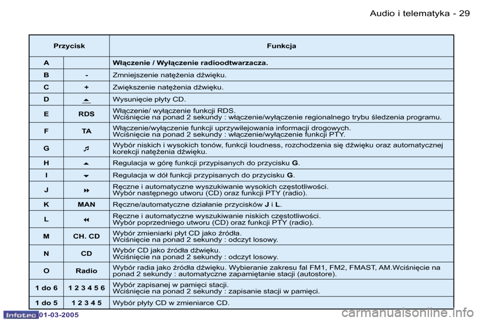 Peugeot 206 CC 2005  Instrukcja Obsługi (in Polish) �2�8 �-�A�u�d�i�o� �i� �t�e�l�e�m�a�t�y�k�a
�0�1�-�0�3�-�2�0�0�5
�2�9
�-�A�u�d�i�o� �i� �t�e�l�e�m�a�t�y�k�a
�0�1�-�0�3�-�2�0�0�5
�P�r�z�y�c�i�s�k
�F�u�n�k�c�j�a
�A �W�ł"�c�z�e�n�i�e� �/� �W�y�ł"�