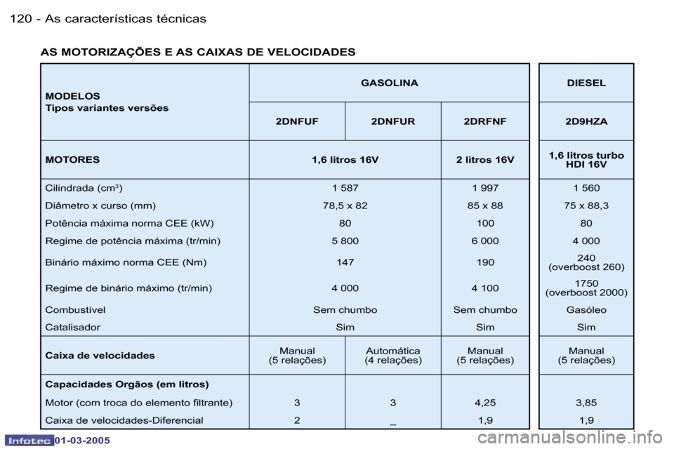 Peugeot 206 CC 2005  Manual do proprietário (in Portuguese) �1�2�0 �-�A�s� �c�a�r�a�c�t�e�r�í�s�t�i�c�a�s� �t�é�c�n�i�c�a�s
�0�1�-�0�3�-�2�0�0�5
�1�2�1
�-
�A�s� �c�a�r�a�c�t�e�r�í�s�t�i�c�a�s� �t�é�c�n�i�c�a�s
�0�1�-�0�3�-�2�0�0�5
�M�O�D�E�L�O�S 
�T�i�p�o�