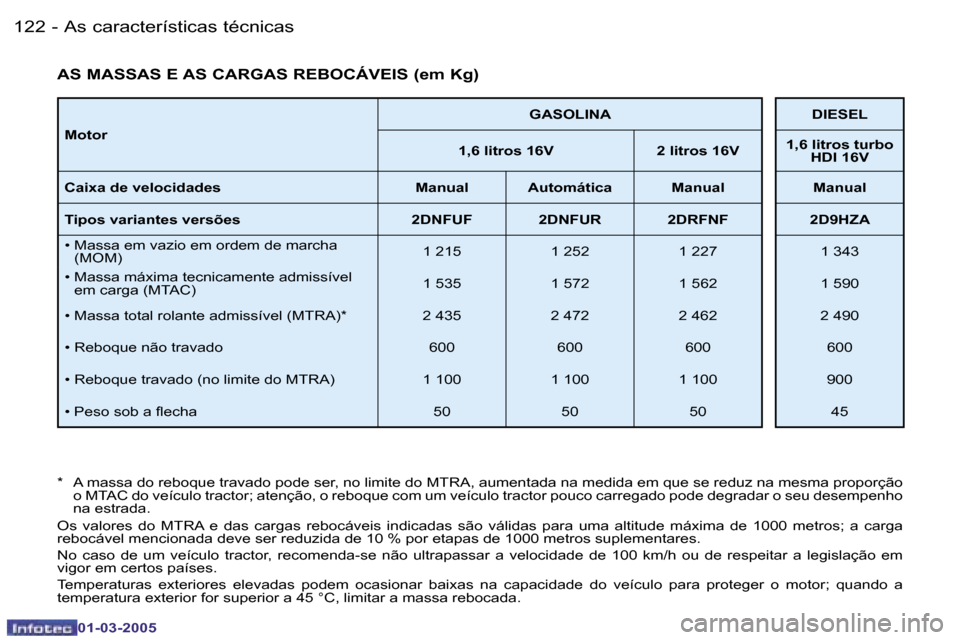 Peugeot 206 CC 2005  Manual do proprietário (in Portuguese) �1�2�2 �-�A�s� �c�a�r�a�c�t�e�r�í�s�t�i�c�a�s� �t�é�c�n�i�c�a�s
�0�1�-�0�3�-�2�0�0�5
�1�2�3
�-�A�s� �c�a�r�a�c�t�e�r�í�s�t�i�c�a�s� �t�é�c�n�i�c�a�s
�0�1�-�0�3�-�2�0�0�5
�M�o�t�o�r �G�A�S�O�L�I�N�