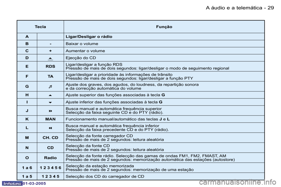 Peugeot 206 CC 2005  Manual do proprietário (in Portuguese) �2�8 �-�A� �á�u�d�i�o� �e� �a� �t�e�l�e�m�á�t�i�c�a
�0�1�-�0�3�-�2�0�0�5
�2�9
�-�A� �á�u�d�i�o� �e� �a� �t�e�l�e�m�á�t�i�c�a
�0�1�-�0�3�-�2�0�0�5
�T�e�c�l�a
�F�u�n�ç�ã�o
�A �L�i�g�a�r�/�D�e�s�l�