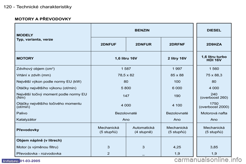Peugeot 206 CC 2005  Návod k obsluze (in Czech) �1�2�0 �-�T�e�c�h�n�i�c�k�é� �c�h�a�r�a�k�t�e�r�i�s�t�i�k�y
�0�1�-�0�3�-�2�0�0�5
�1�2�1
�-
�T�e�c�h�n�i�c�k�é� �c�h�a�r�a�k�t�e�r�i�s�t�i�k�y
�0�1�-�0�3�-�2�0�0�5
�M�O�D�E�L�Y 
�T�y�p�,� �v�a�r�i�a�