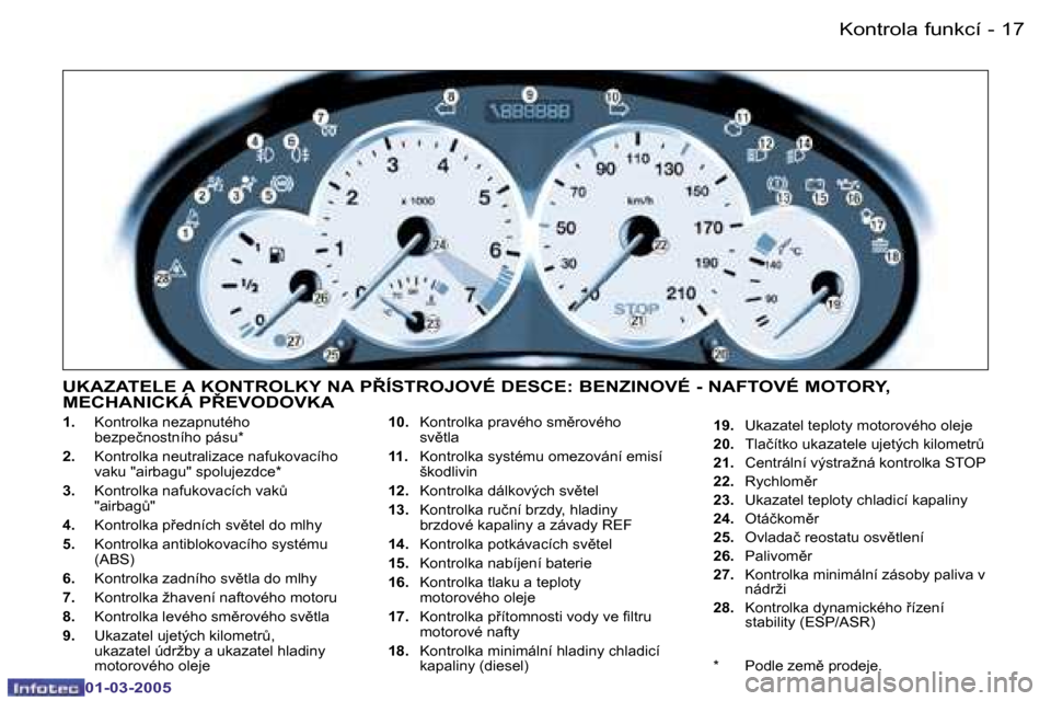 Peugeot 206 CC 2005  Návod k obsluze (in Czech) �1�7
�-
�K�o�n�t�r�o�l�a� �f�u�n�k�c�í
�0�1�-�0�3�-�2�0�0�5
�1�.
�  �K�o�n�t�r�o�l�k�a� �n�e�z�a�p�n�u�t�é�h�o� 
�b�e�z�p�e�č�n�o�s�t�n�í�h�o� �p�á�s�u�*
�2�. �  �K�o�n�t�r�o�l�k�a� �n�e�u�t�r�a�