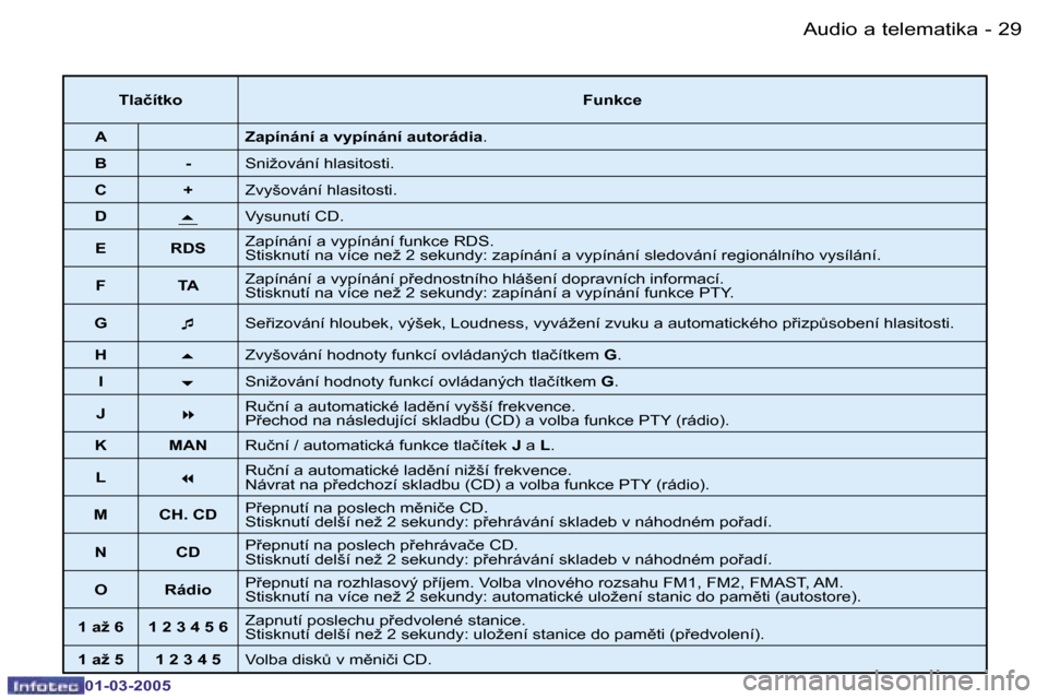 Peugeot 206 CC 2005  Návod k obsluze (in Czech) �2�8 �-�A�u�d�i�o� �a� �t�e�l�e�m�a�t�i�k�a
�0�1�-�0�3�-�2�0�0�5
�2�9
�-�A�u�d�i�o� �a� �t�e�l�e�m�a�t�i�k�a
�0�1�-�0�3�-�2�0�0�5
�T�l�a�č�í�t�k�o
�F�u�n�k�c�e
�A �Z�a�p�í�n�á�n�í� �a� �v�y�p�í�