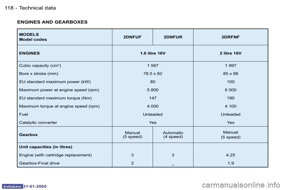 Peugeot 206 CC 2004.5  Owners Manual �1�1�8 �-
�3�1�-�0�1�-�2�0�0�5
�1�1�9
�-
�3�1�-�0�1�-�2�0�0�5
�M�O�D�E�L�S 
�M�o�d�e�l� �c�o�d�e�s �2�D�N�F�U�F �2�D�N�F�U�R �2�D�R�F�N�F
�E�N�G�I�N�E�S �1�.�6� �l�i�t�r�e� �1�6�V �2� �l�i�t�r�e� �1�6