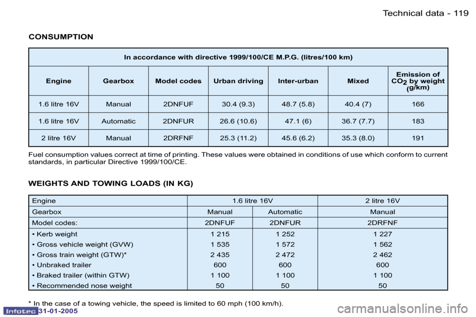 Peugeot 206 CC 2004.5  Owners Manual �1�1�8 �-
�3�1�-�0�1�-�2�0�0�5
�1�1�9
�-
�3�1�-�0�1�-�2�0�0�5
�I�n� �a�c�c�o�r�d�a�n�c�e� �w�i�t�h� �d�i�r�e�c�t�i�v�e� �1�9�9�9�/�1�0�0�/�C�E� �M�.�P�.�G�.� �(�l�i�t�r�e�s�/�1
�0�0� �k�m�)
�E�n�g�i�n