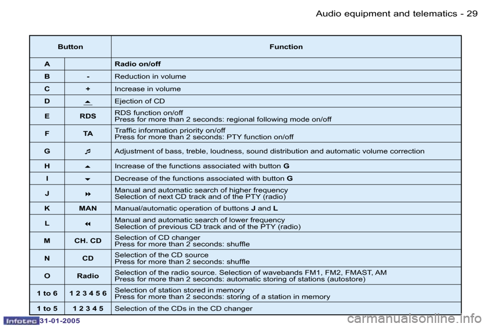 Peugeot 206 CC 2004.5 Owners Guide �2�8 �-
�3�1�-�0�1�-�2�0�0�5
�2�9
�-
�3�1�-�0�1�-�2�0�0�5
�A�u�d�i�o� �e�q�u�i�p�m�e�n�t� �a�n�d� �t�e�l�e�m�a�t�i�c�s
�B�u�t�t�o�n
�F�u�n�c�t�i�o�n
�A �R�a�d�i�o� �o�n�/�o�f�f
�B �- �R�e�d�u�c�t�i�o�