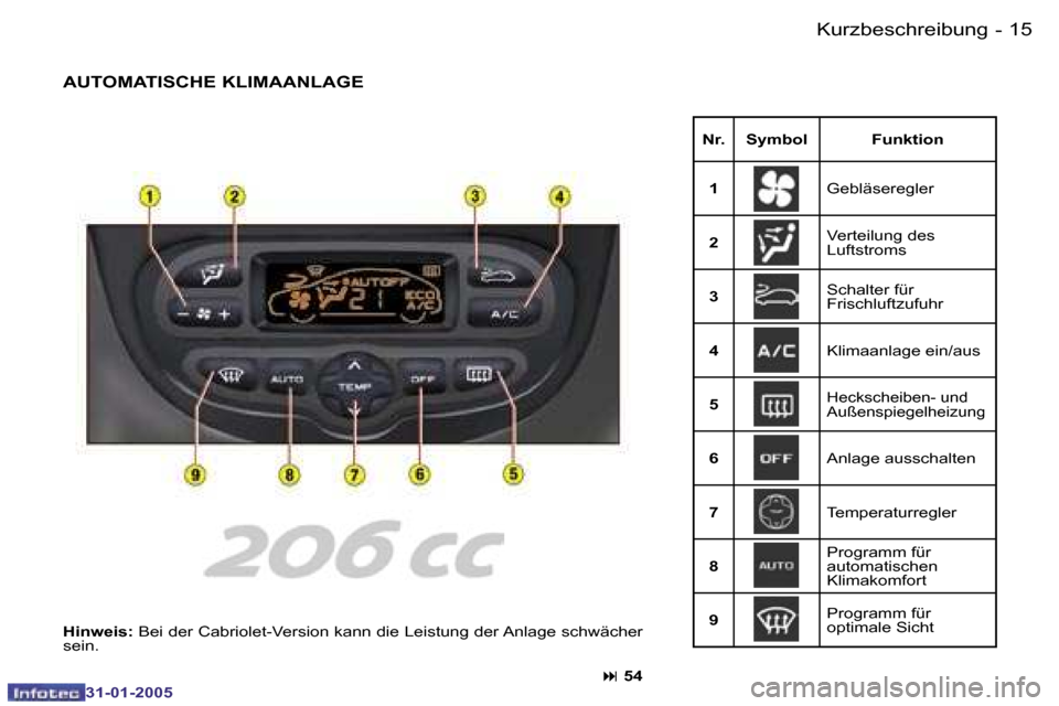 Peugeot 206 CC 2004.5  Betriebsanleitung (in German) �1�4 �-
�3�1�-�0�1�-�2�0�0�5
�1�5
�-
�3�1�-�0�1�-�2�0�0�5
�K�u�r�z�b�e�s�c�h�r�e�i�b�u�n�g
�A�U�T�O�M�A�T�I�S�C�H�E� �K�L�I�M�A�A�N�L�A�G�E
�N�r�. �S�y�m�b�o�l �F�u�n�k�t�i�o�n �1 �G�e�b�l�ä�s�e�r�e�