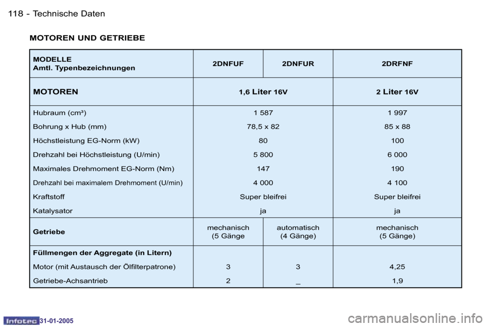 Peugeot 206 CC 2004.5  Betriebsanleitung (in German) �1�1�8 �-
�3�1�-�0�1�-�2�0�0�5
�1�1�9
�-
�3�1�-�0�1�-�2�0�0�5
�M�O�D�E�L�L�E 
�A�m�t�l�.� �T�y�p�e�n�b�e�z�e�i�c�h�n�u�n�g�e�n �2�D�N�F�U�F �2�D�N�F�U�R �2�D�R�F�N�F
�M�O�T�O�R�E�N�1�,�6� �L�i�t�e�r� 