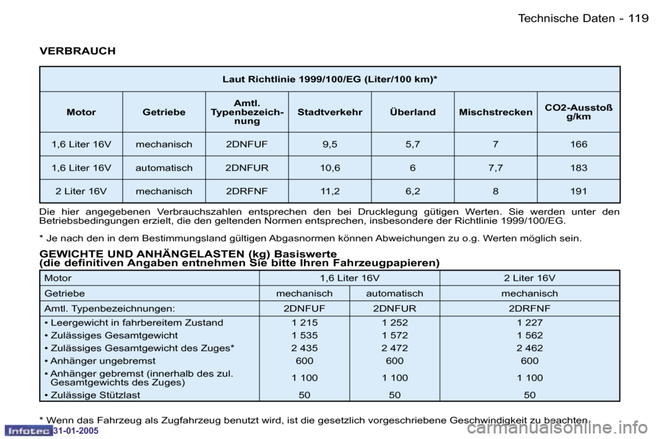Peugeot 206 CC 2004.5  Betriebsanleitung (in German) �1�1�8 �-
�3�1�-�0�1�-�2�0�0�5
�1�1�9
�-
�3�1�-�0�1�-�2�0�0�5
�L�a�u�t� �R�i�c�h�t�l�i�n�i�e� �1�9�9�9�/�1�0�0�/�E�G� �(�L�i�t�e�r�/�1�0�0� �k�m�)�*
�M�o�t�o�r �G�e�t�r�i�e�b�e �A�m�t�l�.� 
�T�y�p�e�n