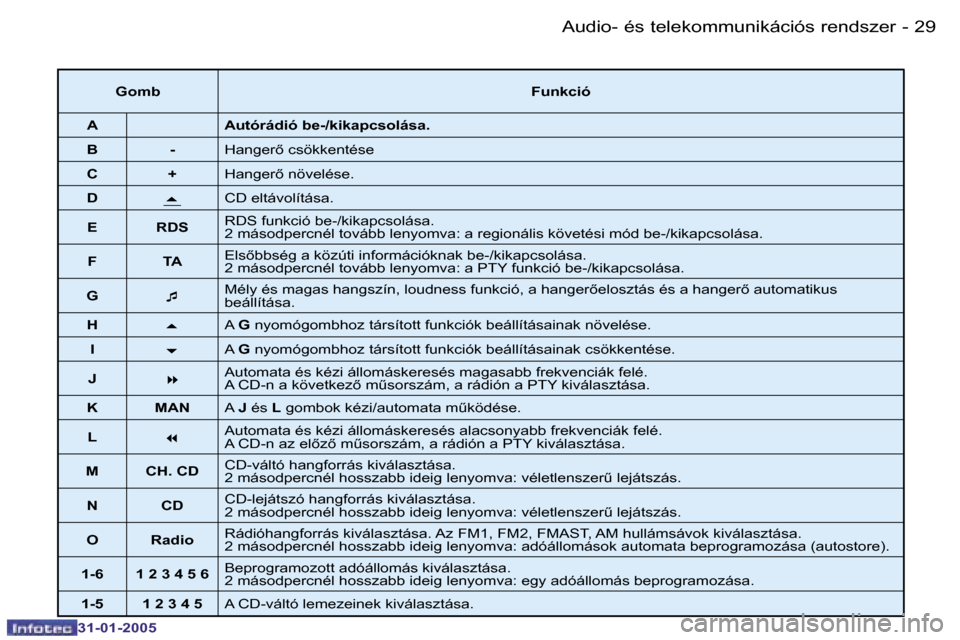 Peugeot 206 CC 2004.5  Kezelési útmutató (in Hungarian) �2�8 �-
�3�1�-�0�1�-�2�0�0�5
�2�9
�-
�3�1�-�0�1�-�2�0�0�5
�A�u�d�i�o�-� �é�s� �t�e�l�e�k�o�m�m�u�n�i�k�á�c�i�ó�s� �r�e�n�d�s�z�e�r
�G�o�m�b� 
�F�u�n�k�c�i�ó
�A �A�u�t�ó�r�á�d�i�ó� �b�e�-�/�k�i�