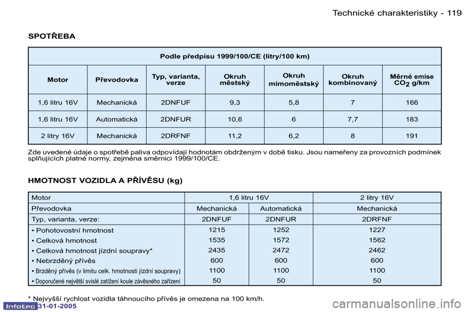 Peugeot 206 CC 2004.5  Návod k obsluze (in Czech) �1�1�8 �-
�3�1�-�0�1�-�2�0�0�5
�1�1�9
�-
�3�1�-�0�1�-�2�0�0�5
�P�o�d�l�e� �p9�e�d�p�i�s�u� �1�9�9�9�/�1�0�0�/�C�E� �(�l�i�t�r�y�/�1�0�0� �k�m�)
�M�o�t�o�r �P9�e�v�o�d�o�v�k�a�  �T�y�p�,� �v�a�r�i�a�