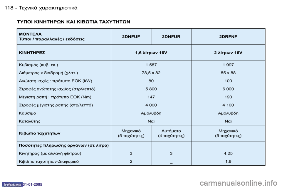 Peugeot 206 CC 2004.5  Εγχειρίδιο χρήσης (in Greek) �1�1�8 �-
�3�1�-�0�1�-�2�0�0�5
�1�1�9
�-
�3�1�-�0�1�-�2�0�0�5
" 	