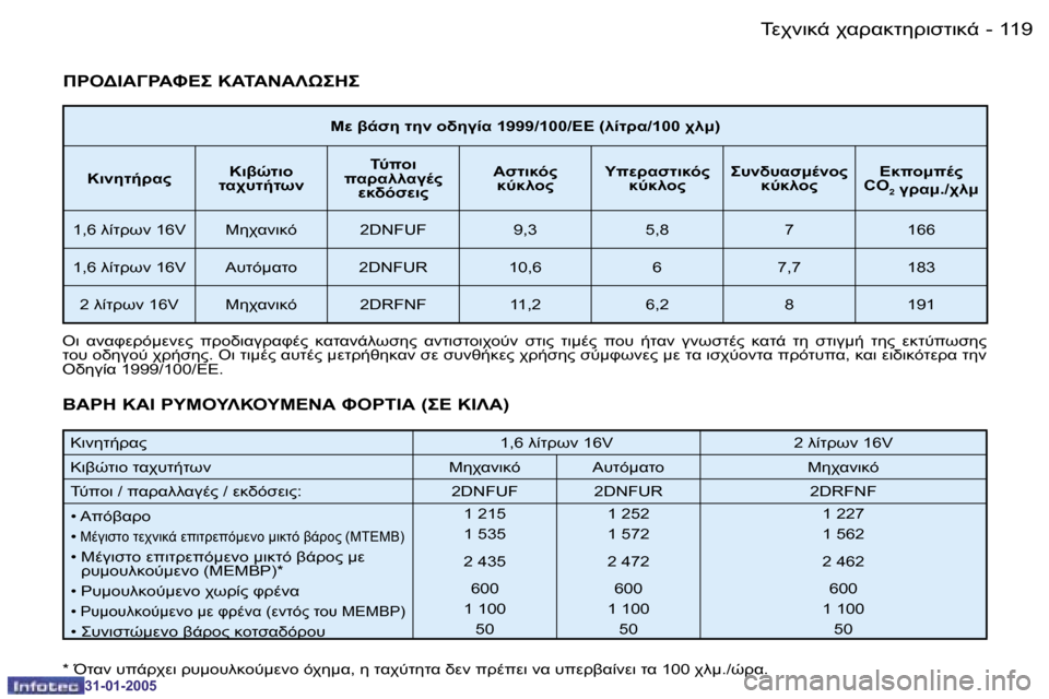 Peugeot 206 CC 2004.5  Εγχειρίδιο χρήσης (in Greek) �1�1�8 �-
�3�1�-�0�1�-�2�0�0�5
�1�1�9
�-
�3�1�-�0�1�-�2�0�0�5
M� 2-N5� O5� =L530K� �1�9�9�9�/�1�0�0�/