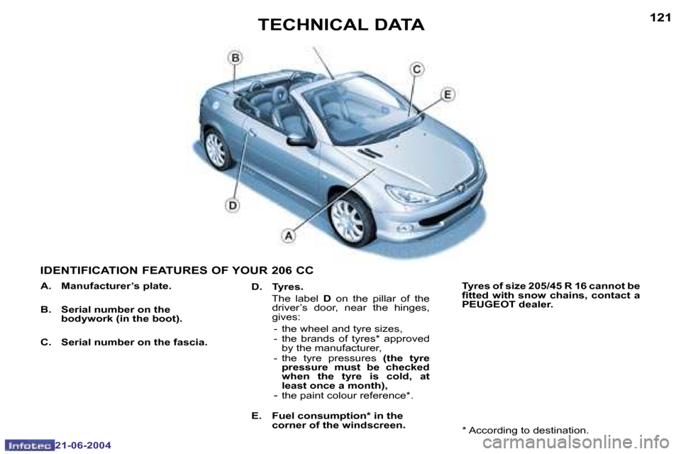 Peugeot 206 CC 2004  Owners Manual �1�2�0
�2�1�-�0�6�-�2�0�0�4
�1�2�1
�2�1�-�0�6�-�2�0�0�4
�T�E�C�H�N�I�C�A�L� �D�A�T�A
�I�D�E�N�T�I�F�I�C�A�T�I�O�N� �F�E�A�T�U�R�E�S� �O�F� �Y�O�U�R� �2�0�6� �C�C
�D�.�  �T�y�r�e�s�.� 
�  �T�h�e�  �l�a