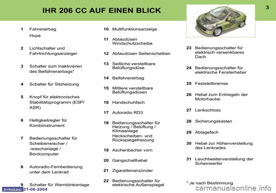 Peugeot 206 CC 2004  Betriebsanleitung (in German) �2
�2�1�-�0�6�-�2�0�0�4
�3
�2�1�-�0�6�-�2�0�0�4
�1� �F�a�h�r�e�r�a�i�r�b�a�g� 
�  �H�u�p�e 
�2�  �L�i�c�h�t�s�c�h�a�l�t�e�r� �u�n�d�  
�F�a�h�r�t�r�i�c�h�t�u�n�g�s�a�n�z�e�i�g�e�r� 
�3�  �S�c�h�a�l�t�