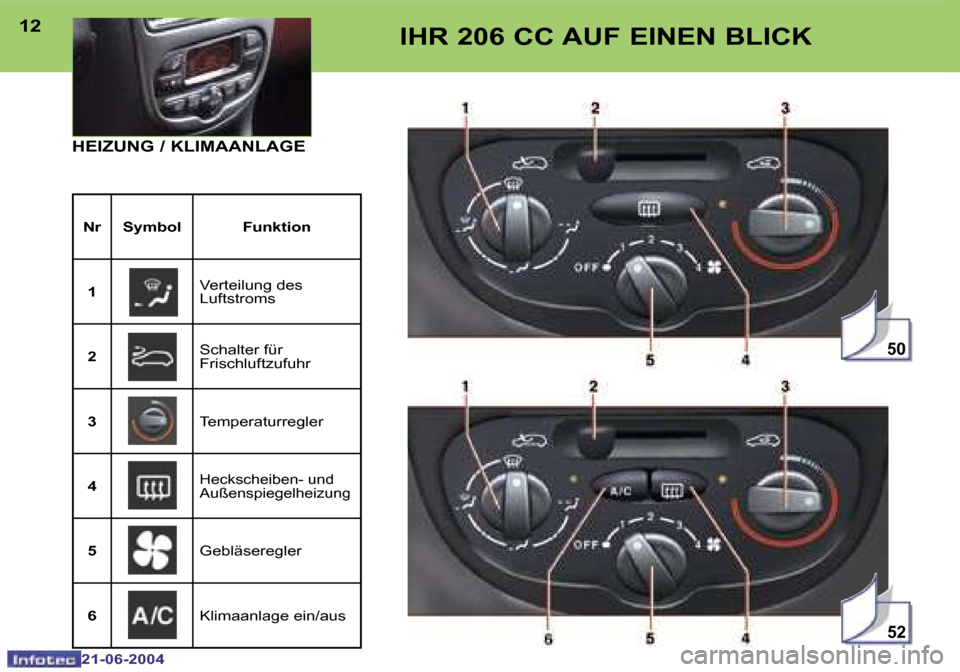 Peugeot 206 CC 2004  Betriebsanleitung (in German) �5�2
�5�0
�1�2
�2�1�-�0�6�-�2�0�0�4
�1�3
�2�1�-�0�6�-�2�0�0�4
�I�H�R� �2�0�6� �C�C� �A�U�F� �E�I�N�E�N� �B�L�I�C�K
�H�E�I�Z�U�N�G� �/� �K�L�I�M�A�A�N�L�A�G�E� 
�N�r �S�y�m�b�o�l �F�u�n�k�t�i�o�n �1 �V