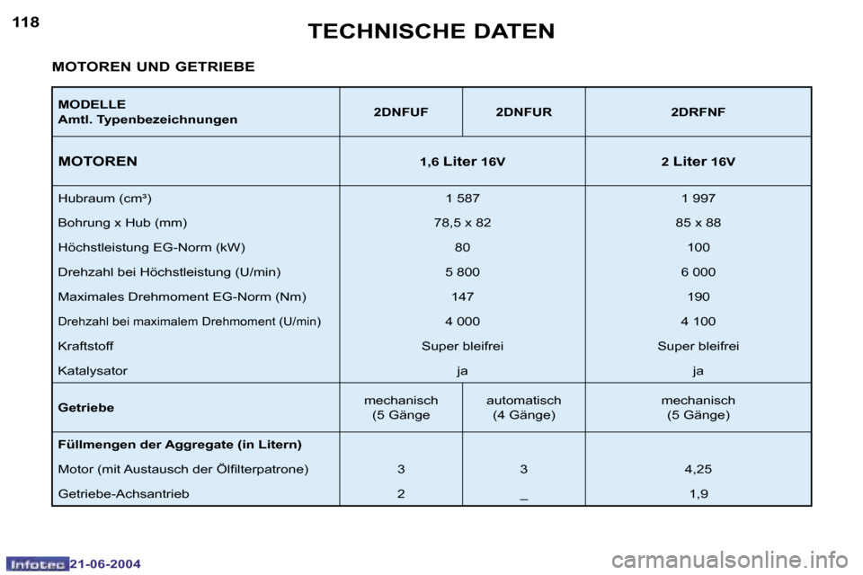 Peugeot 206 CC 2004  Betriebsanleitung (in German) �1�1�8
�2�1�-�0�6�-�2�0�0�4
�1�1�9
�2�1�-�0�6�-�2�0�0�4
�T�E�C�H�N�I�S�C�H�E� �D�A�T�E�N
�M�O�D�E�L�L�E 
�A�m�t�l�.� �T�y�p�e�n�b�e�z�e�i�c�h�n�u�n�g�e�n�2�D�N�F�U�F �2�D�N�F�U�R �2�D�R�F�N�F
�M�O�T�O