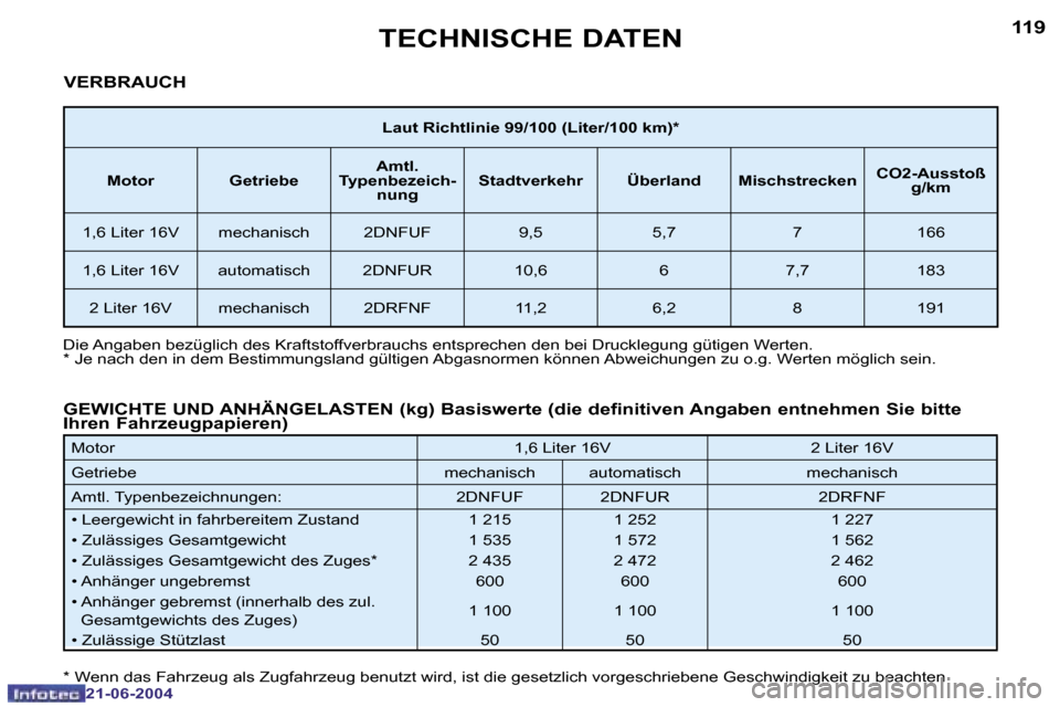 Peugeot 206 CC 2004  Betriebsanleitung (in German) �1�1�8
�2�1�-�0�6�-�2�0�0�4
�1�1�9
�2�1�-�0�6�-�2�0�0�4
�T�E�C�H�N�I�S�C�H�E� �D�A�T�E�N
�L�a�u�t� �R�i�c�h�t�l�i�n�i�e� �9�9�/�1�0�0� �(�L�i�t�e�r�/�1�0�0� �k�m�)�*
�M�o�t�o�r �G�e�t�r�i�e�b�e �A�m�t