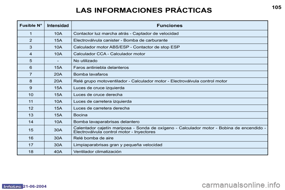 Peugeot 206 CC 2004  Manual del propietario (in Spanish) �1�0�4
�2�1�-�0�6�-�2�0�0�4
�1�0�5
�2�1�-�0�6�-�2�0�0�4
� �L�A�S� �I�N�F�O�R�M�A�C�I�O�N�E�S� �P�R�Á�C�T�I�C�A�S
�F�u�s�i�b�l�e� �N�°�I�n�t�e�n�s�i�d�a�d�F�u�n�c�i�o�n�e�s
�1�1�0�A�C�o�n�t�a�c�t�o�r