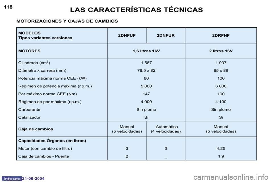 Peugeot 206 CC 2004  Manual del propietario (in Spanish) �1�1�8
�2�1�-�0�6�-�2�0�0�4
�1�1�9
�2�1�-�0�6�-�2�0�0�4
�L�A�S� �C�A�R�A�C�T�E�R�Í�S�T�I�C�A�S� �T�É�C�N�I�C�A�S
�M�O�D�E�L�O�S 
�T�i�p�o�s� �v�a�r�i�a�n�t�e�s� �v�e�r�s�i�o�n�e�s�2�D�N�F�U�F �2�D�N