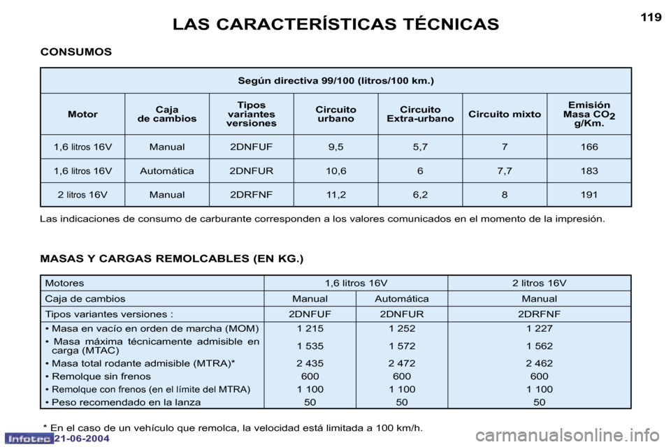 Peugeot 206 CC 2004  Manual del propietario (in Spanish) �1�1�8
�2�1�-�0�6�-�2�0�0�4
�1�1�9
�2�1�-�0�6�-�2�0�0�4
�L�A�S� �C�A�R�A�C�T�E�R�Í�S�T�I�C�A�S� �T�É�C�N�I�C�A�S
�S�e�g�ú�n� �d�i�r�e�c�t�i�v�a� �9�9�/�1�0�0� �(�l�i�t�r�o�s�/�1�0�0� �k�m�.�)
�M�o�