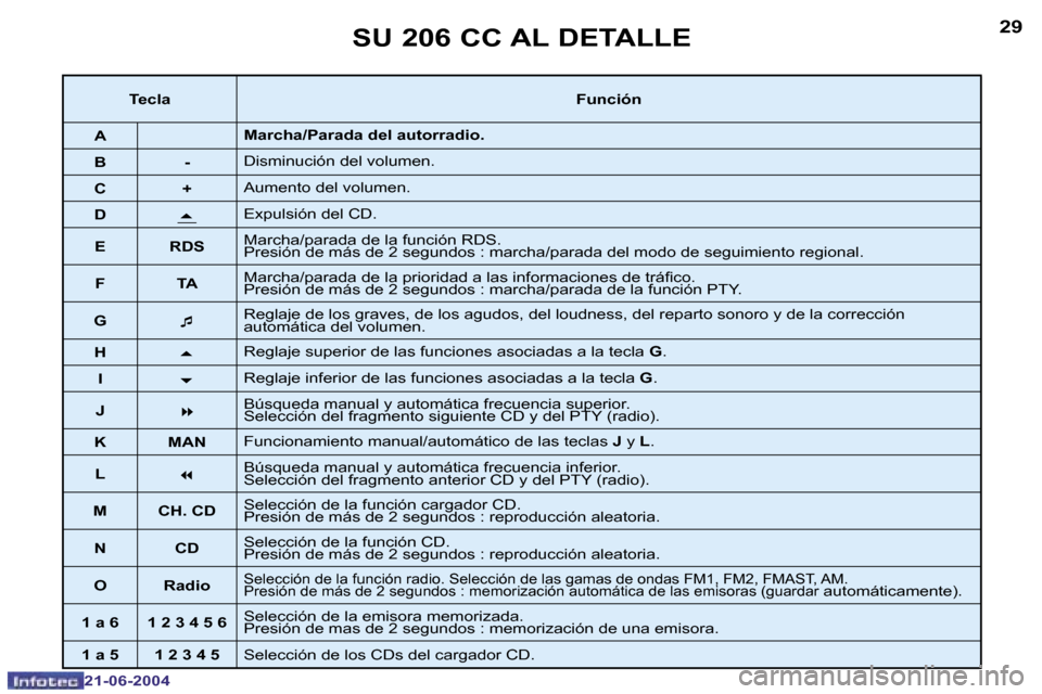 Peugeot 206 CC 2004  Manual del propietario (in Spanish) �2�8
�2�1�-�0�6�-�2�0�0�4
�2�9
�2�1�-�0�6�-�2�0�0�4
�S�U� �2�0�6� �C�C� �A�L� �D�E�T�A�L�L�E
�T�e�c�l�a�F�u�n�c�i�ó�n
�A �M�a�r�c�h�a�/�P�a�r�a�d�a� �d�e�l� �a�u�t�o�r�r�a�d�i�o�.
�B �- �D�i�s�m�i�n�