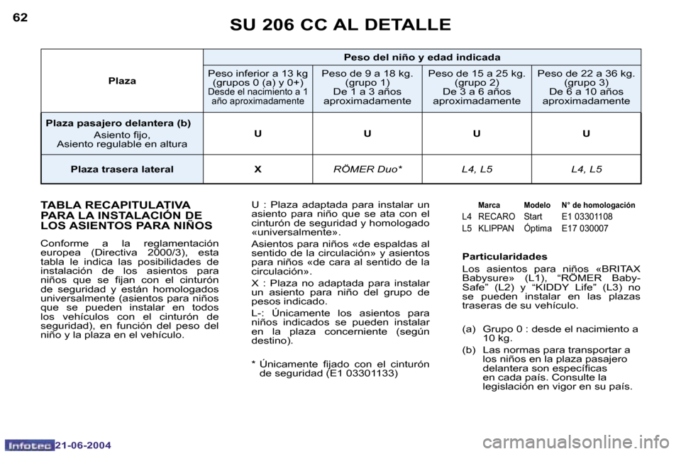 Peugeot 206 CC 2004  Manual del propietario (in Spanish) �6�2
�2�1�-�0�6�-�2�0�0�4
�6�3
�2�1�-�0�6�-�2�0�0�4
�T�A�B�L�A� �R�E�C�A�P�I�T�U�L�A�T�I�V�A�  
�P�A�R�A� �L�A� �I�N�S�T�A�L�A�C�I�Ó�N� �D�E� 
�L�O�S� �A�S�I�E�N�T�O�S� �P�A�R�A� �N�I�Ñ�O�S
�C�o�n�f