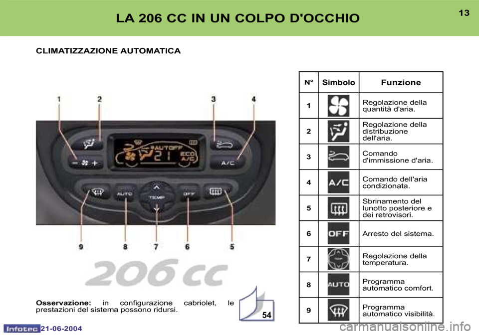 Peugeot 206 CC 2004  Manuale del proprietario (in Italian) �5�4
�1�2
�2�1�-�0�6�-�2�0�0�4
�1�3
�2�1�-�0�6�-�2�0�0�4
�L�A� �2�0�6� �C�C� �I�N� �U�N� �C�O�L�P�O� �D��O�C�C�H�I�O
�C�L�I�M�A�T�I�Z�Z�A�Z�I�O�N�E� �A�U�T�O�M�A�T�I�C�A
�N�°�S�i�m�b�o�l�o�F�u�n�z�i