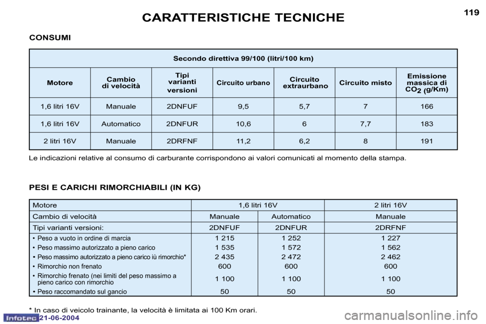 Peugeot 206 CC 2004  Manuale del proprietario (in Italian) �1�1�8
�2�1�-�0�6�-�2�0�0�4
�1�1�9
�2�1�-�0�6�-�2�0�0�4
�C�A�R�A�T�T�E�R�I�S�T�I�C�H�E� �T�E�C�N�I�C�H�E
�S�e�c�o�n�d�o� �d�i�r�e�t�t�i�v�a� �9�9�/�1�0�0� �(�l�i�t�r�i�/�1�0�0� �k�m�)
�M�o�t�o�r�e �C�