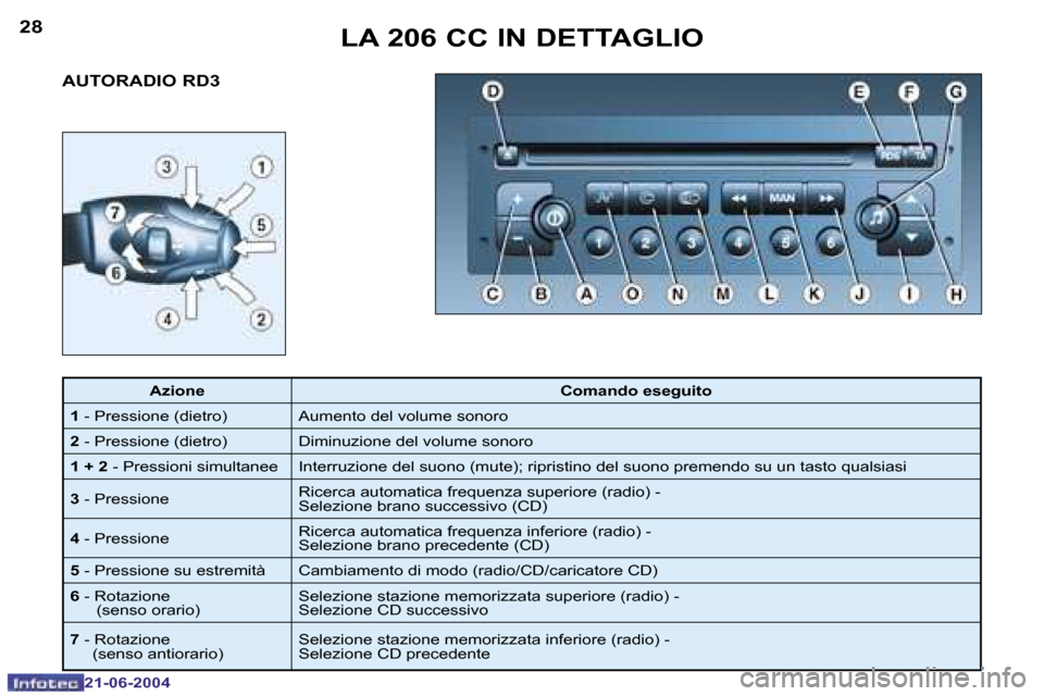 Peugeot 206 CC 2004  Manuale del proprietario (in Italian) �2�8
�2�1�-�0�6�-�2�0�0�4
�2�9
�2�1�-�0�6�-�2�0�0�4
�A�U�T�O�R�A�D�I�O� �R�D�3�L�A� �2�0�6� �C�C� �I�N� �D�E�T�T�A�G�L�I�O
�A�z�i�o�n�e
�C�o�m�a�n�d�o� �e�s�e�g�u�i�t�o
�1 � �-� �P�r�e�s�s�i�o�n�e� �(