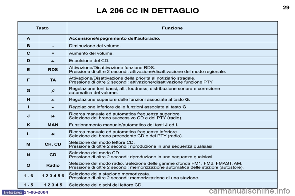 Peugeot 206 CC 2004  Manuale del proprietario (in Italian) �2�8
�2�1�-�0�6�-�2�0�0�4
�2�9
�2�1�-�0�6�-�2�0�0�4
�L�A� �2�0�6� �C�C� �I�N� �D�E�T�T�A�G�L�I�O
�T�a�s�t�o�F�u�n�z�i�o�n�e
�A �A�c�c�e�n�s�i�o�n�e�/�s�p�e�g�n�i�m�e�n�t�o� �d�e�l�l��a�u�t�o�r�a�d�i�