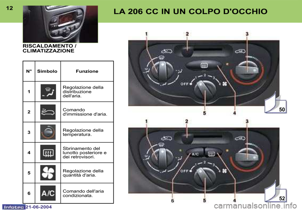 Peugeot 206 CC 2004  Manuale del proprietario (in Italian) �5�2
�5�0
�1�2
�2�1�-�0�6�-�2�0�0�4
�1�3
�2�1�-�0�6�-�2�0�0�4
�L�A� �2�0�6� �C�C� �I�N� �U�N� �C�O�L�P�O� �D��O�C�C�H�I�O
�R�I�S�C�A�L�D�A�M�E�N�T�O� �/�  
�C�L�I�M�A�T�I�Z�Z�A�Z�I�O�N�E
�N�° �S�i�m