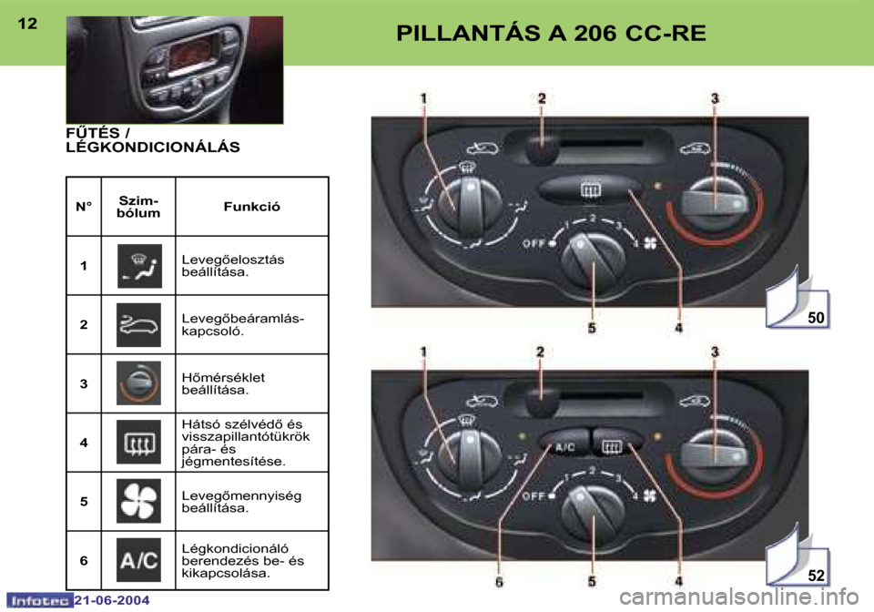 Peugeot 206 CC 2004  Kezelési útmutató (in Hungarian) �5�2
�5�0
�1�2
�2�1�-�0�6�-�2�0�0�4
�1�3
�2�1�-�0�6�-�2�0�0�4
�P�I�L�L�A�N�T�Á�S� �A� �2�0�6� �C�C�-�R�E
�FB�T�É�S� �/�  
�L�É�G�K�O�N�D�I�C�I�O�N�Á�L�Á�S
�N�° �S�z�i�m�-
�b�ó�l�u�m�  �F�u�n�k